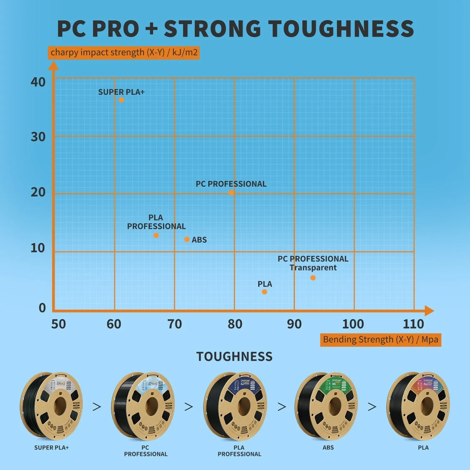 Overture PC Professional filamento 1.75mm tecnico 1kg