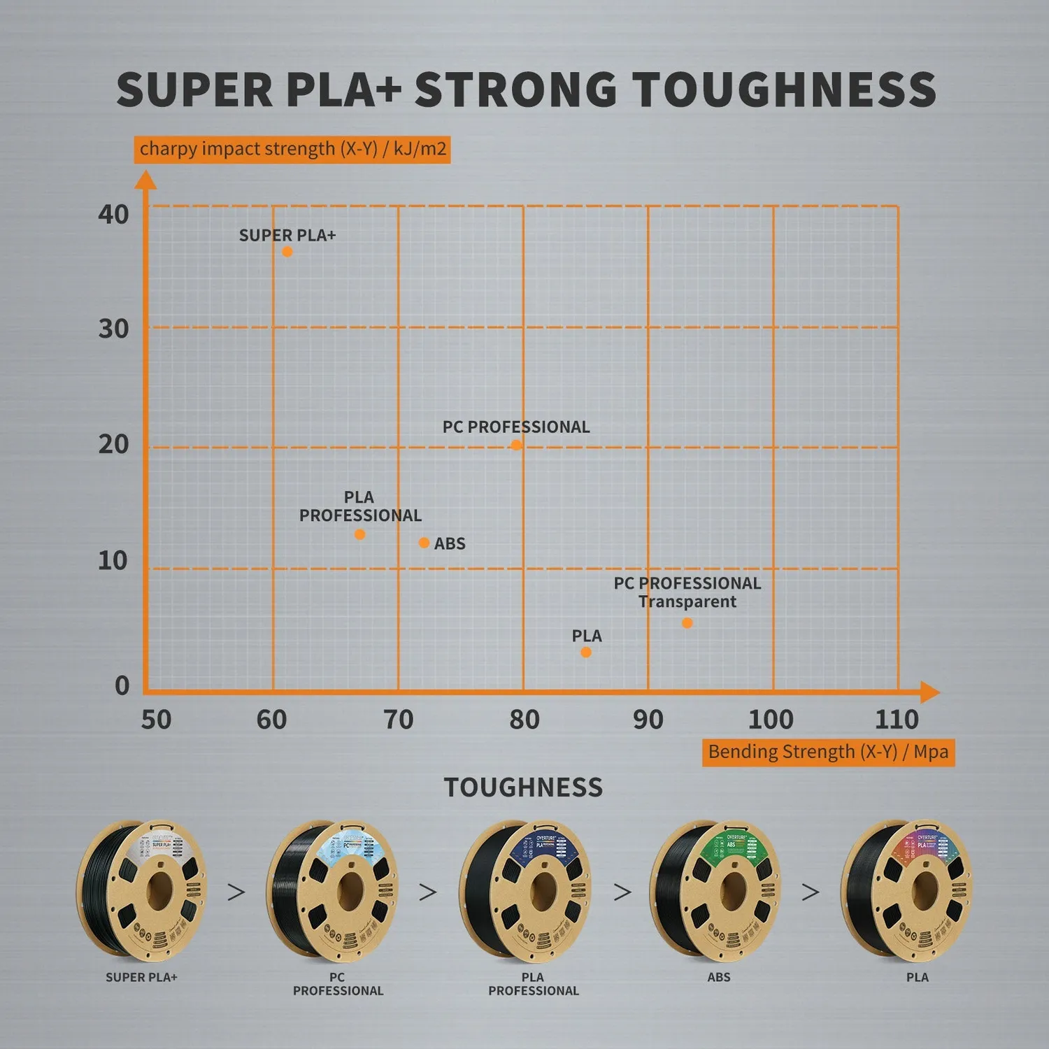 Overture Super PLA+ filamento 1,75mm nero 1kg resistente