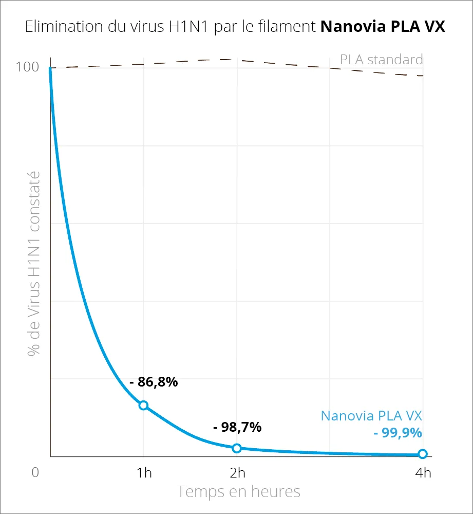 Nanovia PLA VX filamento verde virucida oggetti quotidiani